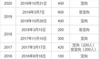 选调生报名时间 选调生报名时间